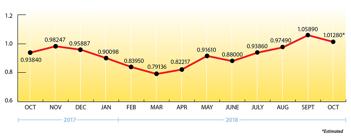 October EIA Chart